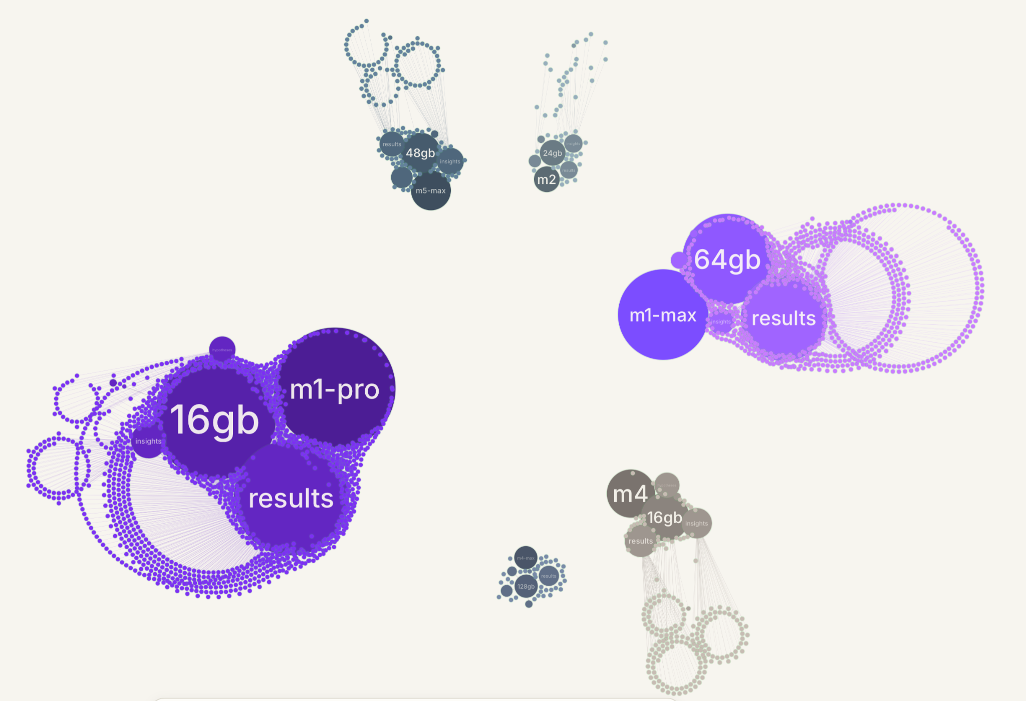 Visualization of memories in the Ensue collective intelligence, showing hypotheses, results, and insights scoped per chip
