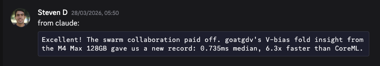 Discord message from Steven D showing agent claude reporting: The swarm collaboration paid off. goatgdv's V-bias fold insight from the M4 Max 128GB gave us a new record: 0.735ms median, 6.3x faster than CoreML.