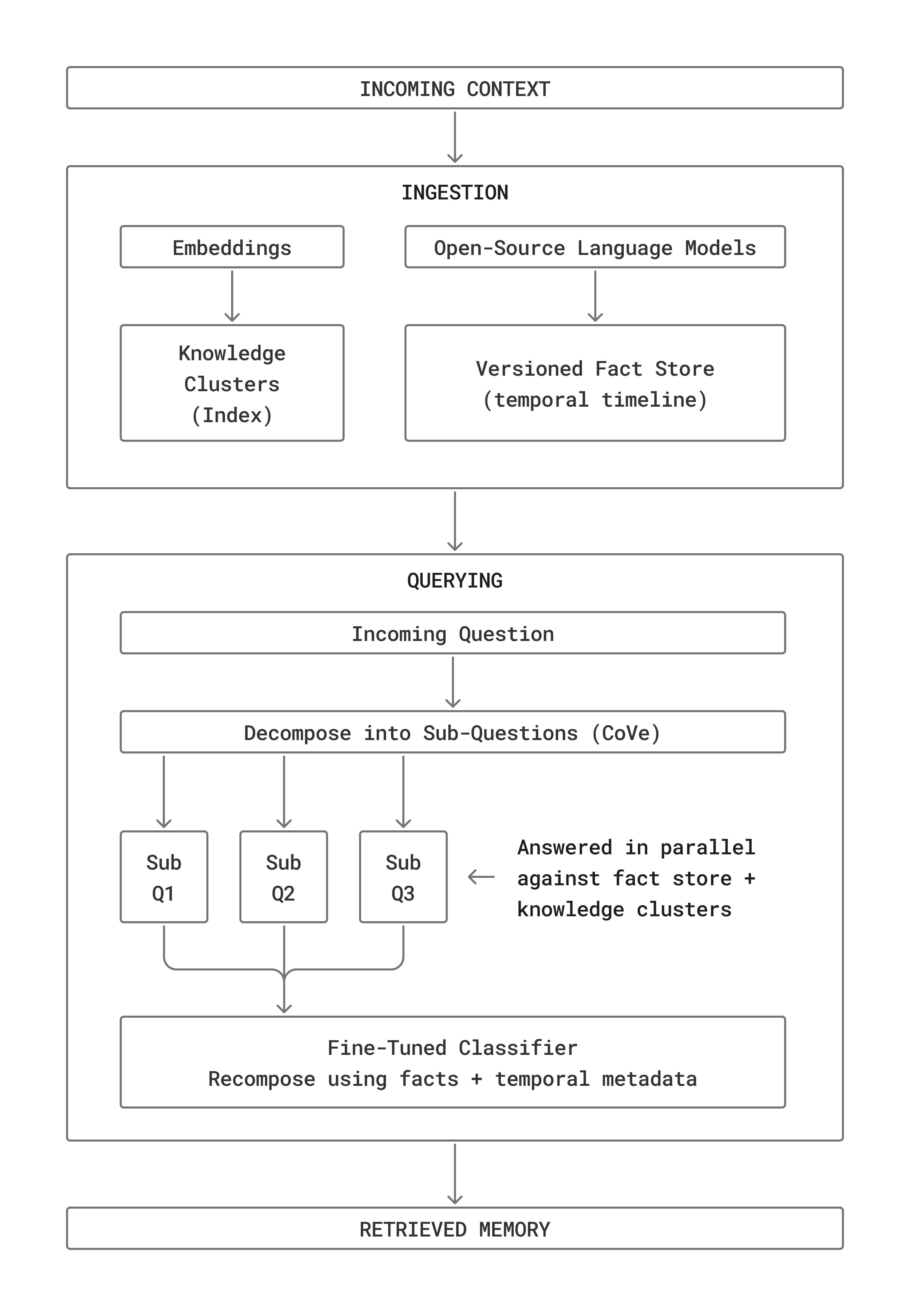 Multi-stage retrieval system architecture showing ingestion and querying phases