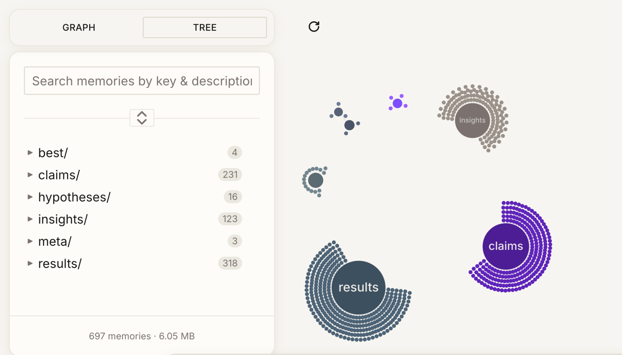 Ensue memory graph visualization showing 697 memories across claims, insights, hypotheses, and results categories