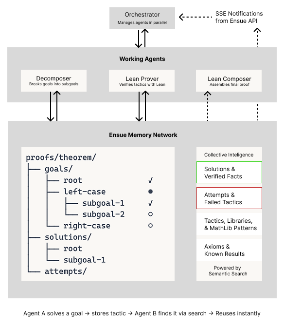 Multi-agent architecture diagram showing Orchestrator, Working Agents (Decomposer, Lean Prover, Lean Composer), and Ensue Memory Network