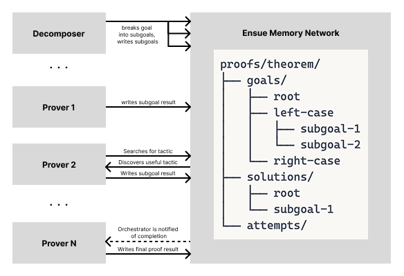 Runtime interaction diagram showing Decomposer, Provers, and Ensue Memory Network