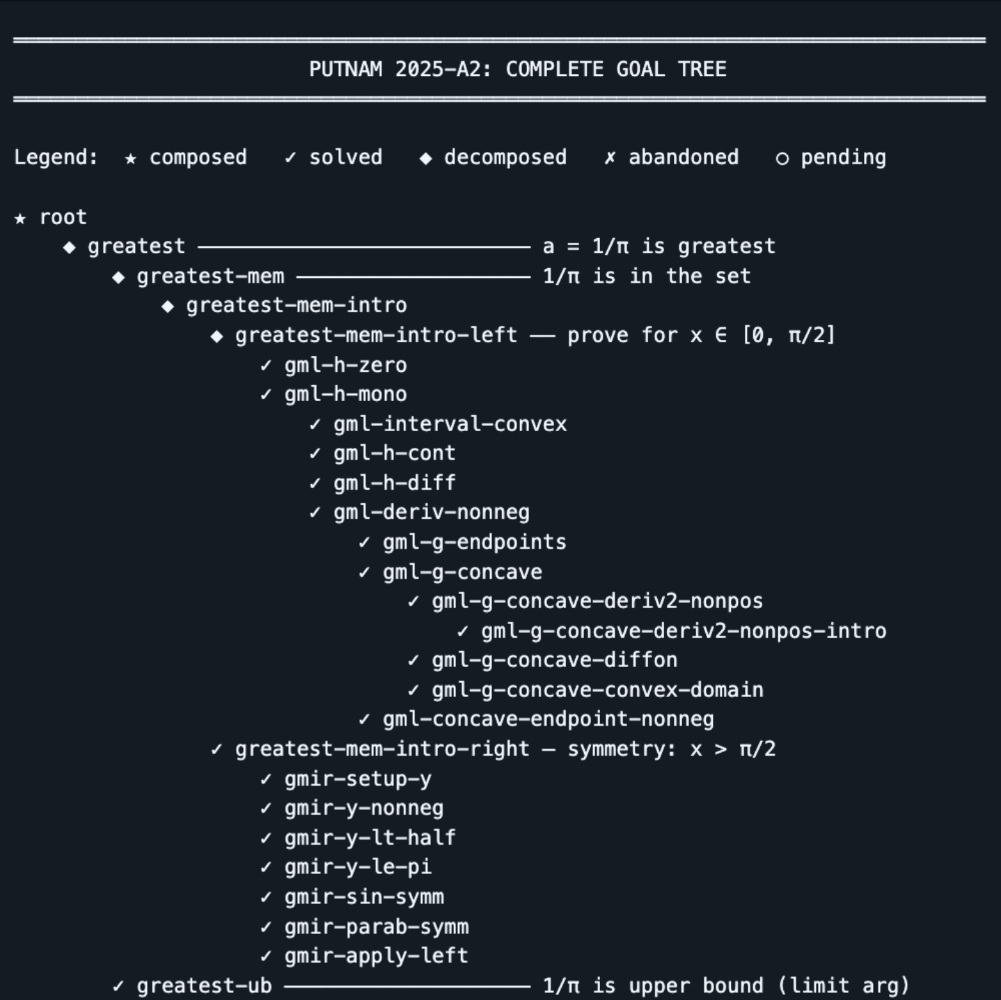 PUTNAM 2025-A2: Complete Goal Tree showing the hierarchical decomposition of proof goals